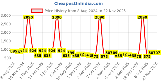 myntra.com Ted Smith Unisex Grey Lens & Gold-Toned Rectangle Sunglasses with UV Protected Lens ted smith Price History Graph from 8 Aug 2024 to 22 Nov 2025