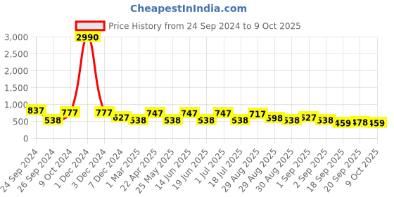 myntra.com Ted Smith Unisex Grey Lens & Gold-Toned Square Sunglasses with UV Protected Lens ted smith Price History Graph from 24 Sep 2024 to 9 Oct 2025