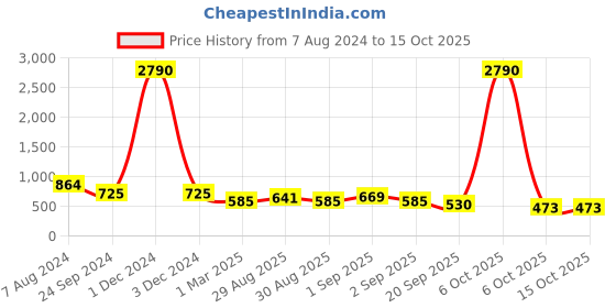 myntra.com Ted Smith Unisex Grey Lens & Gold-Toned Square Sunglasses with UV Protected Lens ted smith Price History Graph from 7 Aug 2024 to 14 Oct 2025