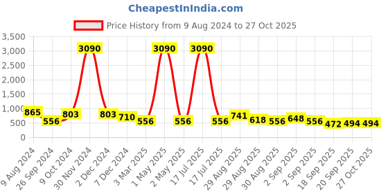 myntra.com Ted Smith Unisex Grey Lens & Gold-Toned Square Sunglasses with UV Protected Lens ted smith Price History Graph from 9 Aug 2024 to 26 Oct 2025