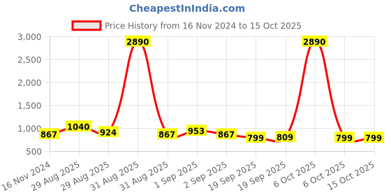 myntra.com Ted Smith Unisex Grey Lens & Gold-Toned Square Sunglasses with UV Protected Lens ted smith Price History Graph from 16 Nov 2024 to 14 Oct 2025