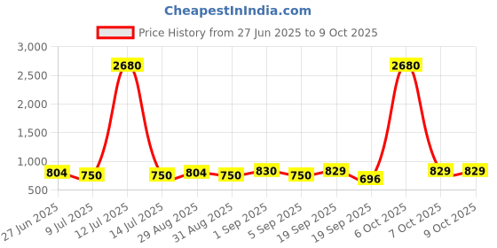 myntra.com Ted Smith Unisex Grey Lens & Gold-Toned Square Sunglasses with UV Protected Lens ADIE_C1 ted smith Price History Graph from 27 Jun 2025 to 8 Oct 2025