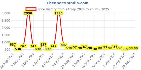 myntra.com Ted Smith Unisex Grey Lens & Gold-Toned Square Sunglasses with UV Protected Lens BEUNIQ_C2 ted smith Price History Graph from 24 Sep 2024 to 26 Nov 2025