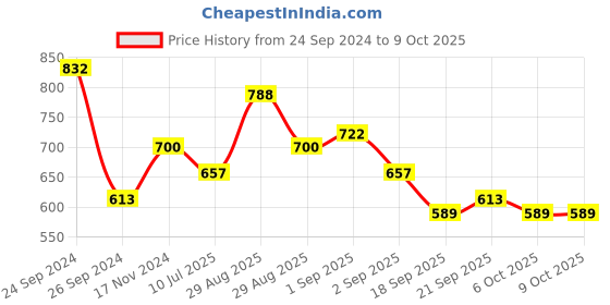 myntra.com Ted Smith Unisex Grey Lens & Gold-Toned Square Sunglasses with UV Protected Lens HEXON_C5 ted smith Price History Graph from 24 Sep 2024 to 9 Oct 2025