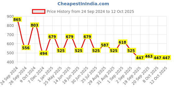 myntra.com Ted Smith Unisex Grey Lens & Green Round Sunglasses with UV Protected Lens ted smith Price History Graph from 24 Sep 2024 to 11 Oct 2025