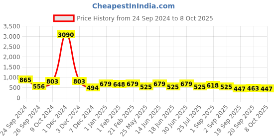myntra.com Ted Smith Unisex Grey Lens & Green Square Sunglasses with UV Protected Lens ted smith Price History Graph from 24 Sep 2024 to 8 Oct 2025