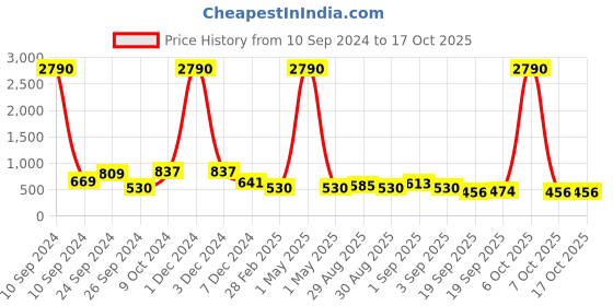 myntra.com Ted Smith Unisex Grey Lens & Green Wayfarer Sunglasses with Polarised Lens ted smith Price History Graph from 10 Sep 2024 to 16 Oct 2025