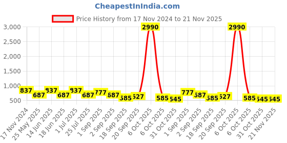 myntra.com Ted Smith Unisex Grey Lens & Gunmetal-Toned Square Sunglasses with UV Protected Lens ted smith Price History Graph from 17 Nov 2024 to 20 Nov 2025