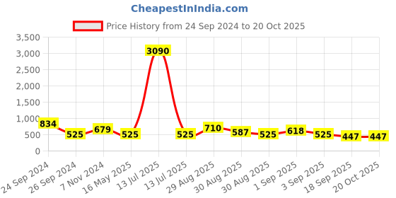 myntra.com Ted Smith Unisex Grey Lens & Gunmetal Wayfarer Sunglasses & UV Protected Lens TS-OPAL_C6 ted smith Price History Graph from 24 Sep 2024 to 19 Oct 2025