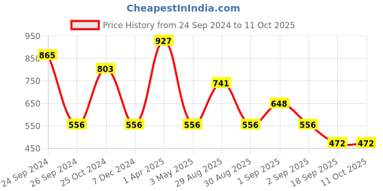 myntra.com Ted Smith Unisex Grey Lens & Pink Square Sunglasses with UV Protected Lens ted smith Price History Graph from 24 Sep 2024 to 10 Oct 2025
