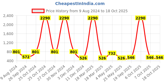 myntra.com Ted Smith Unisex Grey Lens & Silver-Toned Aviator Sunglasses with UV Protected Lens ted smith Price History Graph from 9 Aug 2024 to 18 Oct 2025