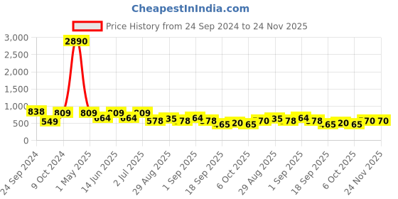 myntra.com Ted Smith Unisex Grey Lens & Silver-Toned Aviator Sunglasses with UV Protected Lens ted smith Price History Graph from 24 Sep 2024 to 23 Nov 2025
