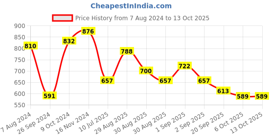 myntra.com Ted Smith Unisex Grey Lens & Silver-Toned Wayfarer Sunglasses with UV Protected Lens ted smith Price History Graph from 7 Aug 2024 to 13 Oct 2025