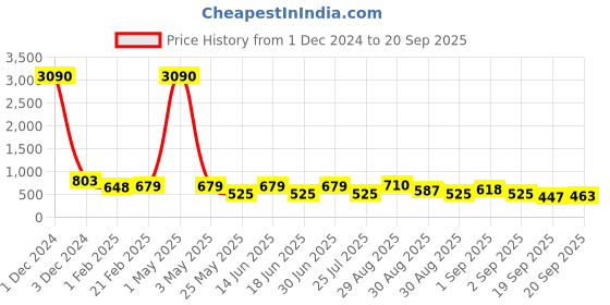 myntra.com Ted Smith Unisex Grey Lens & White Round Sunglasses with UV Protected Lens-MONSKY_C3 ted smith Price History Graph from 1 Dec 2024 to 20 Sep 2025