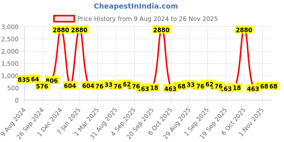 myntra.com Ted Smith Unisex Grey Lens & White UV Protected Oversized Sunglasses BRICX_C2 ted smith Price History Graph from 9 Aug 2024 to 25 Nov 2025