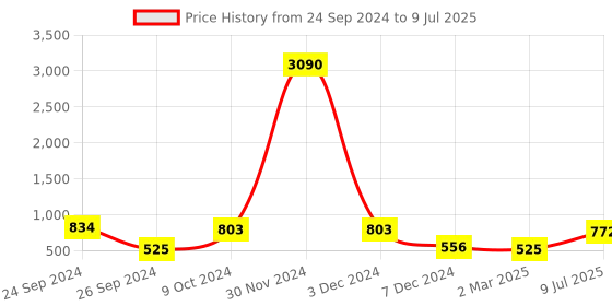 myntra.com Ted Smith Unisex Grey Lens & White Wayfarer Sunglasses with UV Protected Lens ted smith Price History Graph from 24 Sep 2024 to 9 Jul 2025