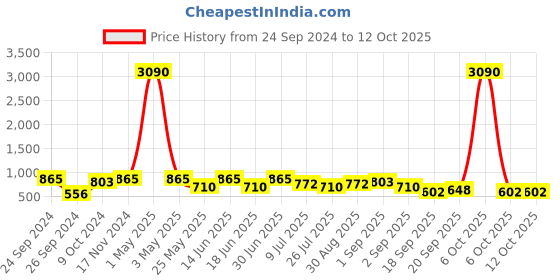 myntra.com Ted Smith Unisex Grey Lens & White Wayfarer Sunglasses with UV Protected Lens ted smith Price History Graph from 24 Sep 2024 to 12 Oct 2025
