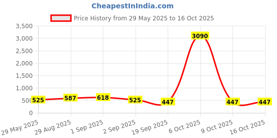 myntra.com Ted Smith Unisex Grey Lens & White Wayfarer Sunglasses with UV Protected Lens ted smith Price History Graph from 29 May 2025 to 16 Oct 2025