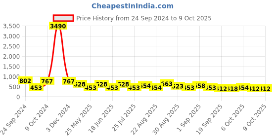 myntra.com Ted Smith Unisex Grey Lens & Yellow Square Sunglasses with Polarised and UV Protected Lens ted smith Price History Graph from 24 Sep 2024 to 7 Oct 2025