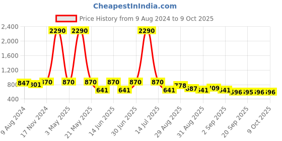 myntra.com Ted Smith Unisex Grey Lens Rectangle Sunglasses with UV Protected Lens EYEZ_C4 ted smith Price History Graph from 9 Aug 2024 to 7 Oct 2025