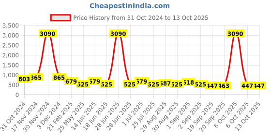 myntra.com Ted Smith Unisex Grey UV Protected Rectangle Sunglasses TS-ICATCHY ted smith Price History Graph from 31 Oct 2024 to 12 Oct 2025