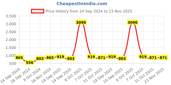 myntra.com Ted Smith Unisex Grey UV Protected Round Sunglasses SHORSY_C1-Grey ted smith Price History Graph from 24 Sep 2024 to 23 Nov 2025