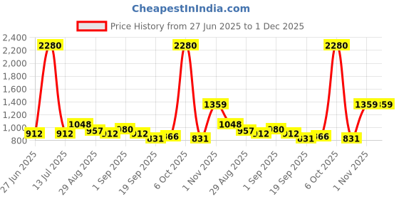 myntra.com Ted Smith Unisex Half Rim Wayfarer Sunglasses ted smith Price History Graph from 27 Jun 2025 to 1 Dec 2025
