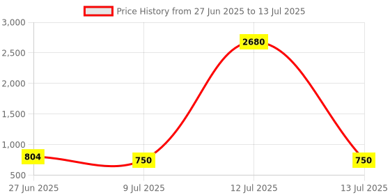 myntra.com Ted Smith Unisex Hexagonal Sunglasses With UV Protected Lens ADIE_C4 ted smith Price History Graph from 27 Jun 2025 to 13 Jul 2025