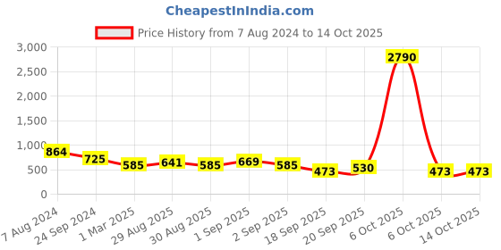 myntra.com Ted Smith Unisex Lavender Lens & Black Aviator Sunglasses with UV Protected Lens DEVIL_C5 ted smith Price History Graph from 7 Aug 2024 to 14 Oct 2025