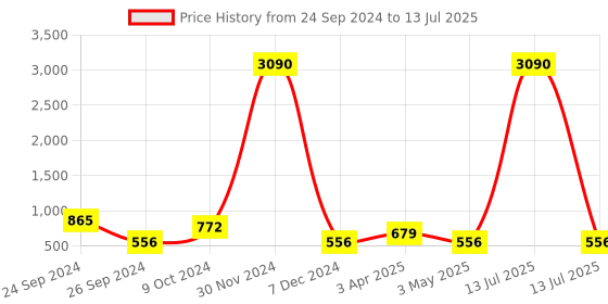 myntra.com Ted Smith Unisex Lens & Rectangle Sunglasses with UV Protected Lens TSS-CANDY_YELL ted smith Price History Graph from 24 Sep 2024 to 13 Jul 2025