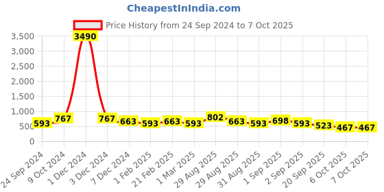 myntra.com Ted Smith Unisex Lens &  Round Sunglasses With Polarised Lens ted smith Price History Graph from 24 Sep 2024 to 7 Oct 2025