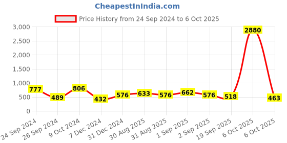 myntra.com Ted Smith Unisex Lens & Square Sunglasses With UV Protected Lens TSS- BUBBLE _C1 ted smith Price History Graph from 24 Sep 2024 to 6 Oct 2025