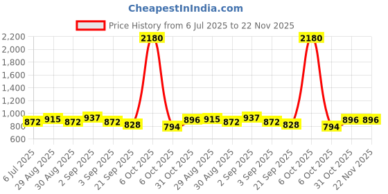 myntra.com Ted Smith Unisex Light Brown Aviator Metal Sunglasses With Polarised Lens ted smith Price History Graph from 6 Jul 2025 to 22 Nov 2025