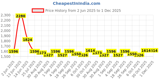 myntra.com Ted Smith Unisex Light Brown Aviator Premium Acetate Sunglasses With Polarised Lens ted smith Price History Graph from 2 Jun 2025 to 1 Dec 2025