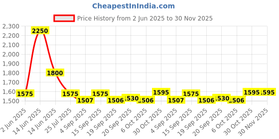 myntra.com Ted Smith Unisex Light Brown Wayfarer Acetate Sunglasses With Polarised Lens ted smith Price History Graph from 2 Jun 2025 to 30 Nov 2025