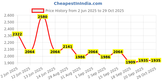 myntra.com Ted Smith Unisex Metal Aviator Sunglasses with Polarized Lens ted smith Price History Graph from 2 Jun 2025 to 29 Oct 2025