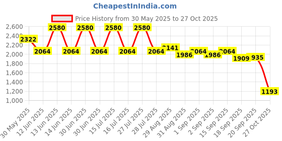 myntra.com Ted Smith Unisex Metal Aviator Sunglasses with Polarized Lens ted smith Price History Graph from 30 May 2025 to 27 Oct 2025
