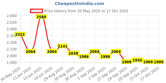 myntra.com Ted Smith Unisex Metal Aviator Sunglasses with Polarized Lens ted smith Price History Graph from 30 May 2025 to 16 Oct 2025