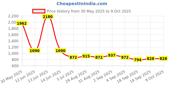 myntra.com Ted Smith Unisex Metal Rectangle Sunglasses with Polarized Lens ted smith Price History Graph from 30 May 2025 to 8 Oct 2025