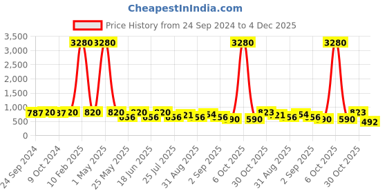 myntra.com Ted Smith Unisex Other Sunglasses with UV Protected Lens ted smith Price History Graph from 24 Sep 2024 to 4 Dec 2025