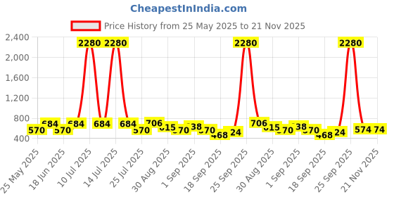 myntra.com Ted Smith Unisex Oval Sunglasses with Polarised Lens ted smith Price History Graph from 25 May 2025 to 20 Nov 2025
