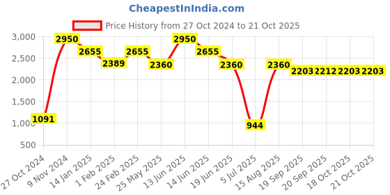 myntra.com Ted Smith Unisex Oval Sunglasses with UV Protected Lens ARGON_C1-GOLD ted smith Price History Graph from 27 Oct 2024 to 21 Oct 2025