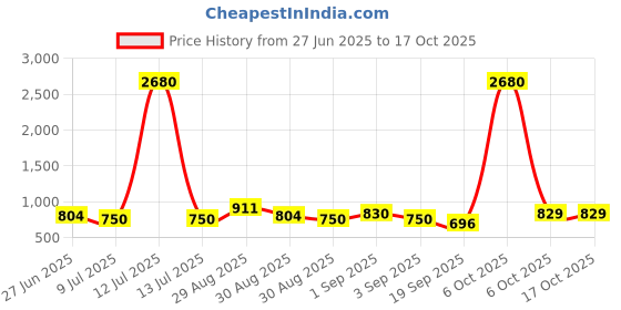 myntra.com Ted Smith Unisex Oval UV Protected Lens Sunglasses MELANIE_C2 ted smith Price History Graph from 27 Jun 2025 to 16 Oct 2025