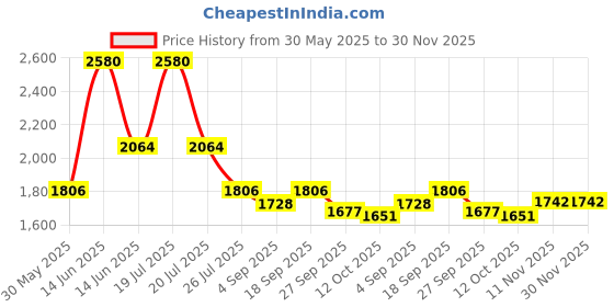myntra.com Ted Smith Unisex Pink Aviator Metal Sunglasses With Polarised Lens ted smith Price History Graph from 30 May 2025 to 30 Nov 2025