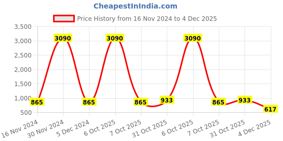 myntra.com Ted Smith Unisex Pink Lens & Black Aviator Sunglasses with UV Protected Lens ted smith Price History Graph from 16 Nov 2024 to 4 Dec 2025
