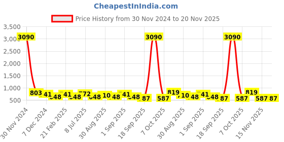 myntra.com Ted Smith Unisex Pink Lens & Black Wayfarer Sunglasses with UV Protected Lens ted smith Price History Graph from 30 Nov 2024 to 20 Nov 2025
