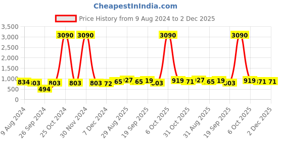 myntra.com Ted Smith Unisex Pink Lens & Gold-Toned Oval Sunglasses with UV Protected Lens PEARL_C4 ted smith Price History Graph from 9 Aug 2024 to 2 Dec 2025