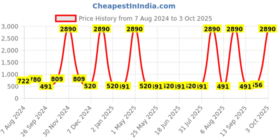 myntra.com Ted Smith Unisex Pink Lens & Gold-Toned Rectangle Sunglasses - SPARK_C6 ted smith Price History Graph from 7 Aug 2024 to 3 Oct 2025