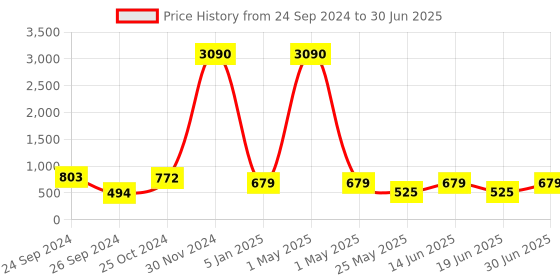 myntra.com Ted Smith Unisex Pink Lens & Gold-Toned Rectangle Sunglasses With UV Protected Lens ted smith Price History Graph from 24 Sep 2024 to 30 Jun 2025