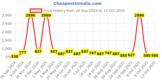 myntra.com Ted Smith Unisex Pink Lens & Gold-Toned Square Sunglasses with UV Protected Lens ted smith Price History Graph from 26 Sep 2024 to 12 Oct 2025